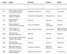 Танцоры из Вышнего Волочка вошли в ТОП-10 лучших пар России