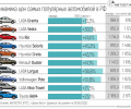 Как изменились цены самых популярных автомобилей в России в этом году