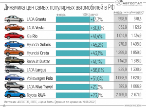 Как изменились цены самых популярных автомобилей в России в этом году