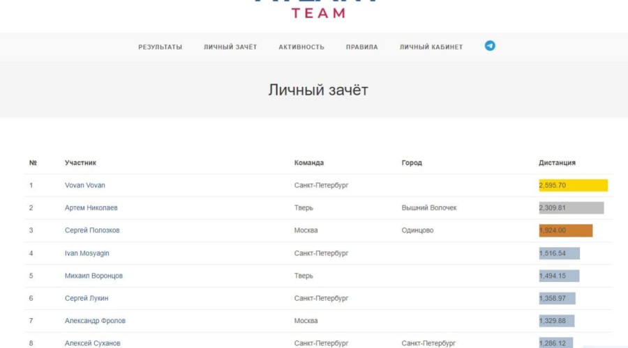 Вышневолочанин Артём Николаев добавил в копилку тверской сборной 2300 км и второе место в личном зачете!