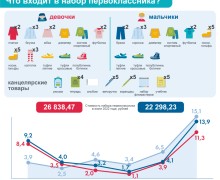 Сколько стоит собрать ребенка в школу в 2023 году в России